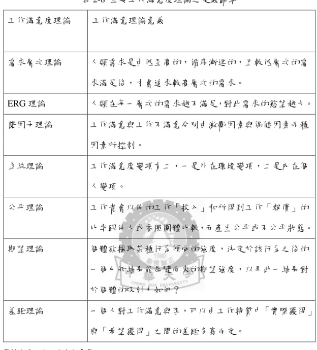 表 2-8  主要工作滿意度理論之定義歸納  工作滿意度理論  工作滿意理論意義  需求層次理論  人類需求是由低至高的，循序漸進的，且較低層次的需 求滿足後，才會追求較高層次的需求。  ERG 理論  人類在每一層次的需求越不滿足，對此需求的慾望越大。  雙因子理論  工作滿意與工作不滿意分別由激勵因素與保健因素兩種 因素所控制。  系統理論  工作滿意度變項有二，一是外在環境變項，二是內在個 人變項。  公平理論  工作者會以他的工作「投入」和所得到工作「報償」的 比率跟他人或參照團體比較，而產生公平或