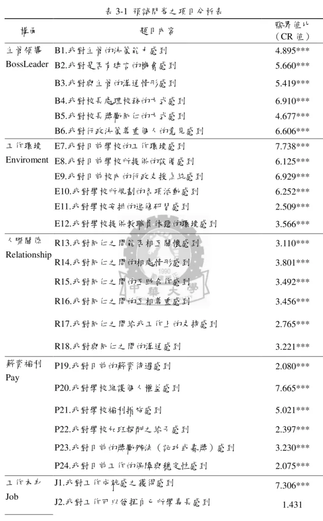 表 3-1  預試問卷之項目分析表  構面  題目內容  臨界值比  （CR 值）  B1.我對主管的決策能力感到  4.895***  B2.我對是否有建言的機會感到  5.660***  B3.我對與主管的溝通情形感到  5.419***  B4.我對校長處理校務的方式感到  6.910***  B5.我對校長獎勵同仁的方式感到  4.677*** 主管領導 BossLeader  B6.我對行政決策尊重個人的意見感到  6.606***  E7.我對目前學校的工作環境感到  7.738***  E8.