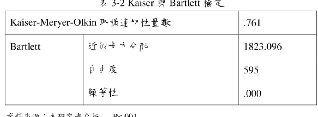 表 3-2 Kaiser 與 Bartlett 檢定  Kaiser-Meryer-Olkin 取樣適切性量數  .761  1823.096  595 Bartlett 近似卡方分配 自由度  顯著性  .000  資料來源：本研究者分析      P<.001  本研究的問卷的效度採以構念效度（construct validity）。構念效度是使用內部一 致性分析，以積差相關來考驗各構面之間的相關及與整體之相關，由表 3-3 結果顯示本 研究各構面與整體之相關係數皆達  .001 的顯著水準。  