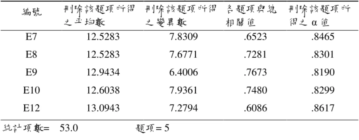 表 3-7  工作環境構面之信度分析  編號  刪除該題項所得 之平均數  刪除該題項所得之變異數  各題項與總相關值  刪除該題項所得之 α 值  E7  12.5283  7.8309  .6523  .8465  E8  12.5283  7.6771  .7281  .8301  E9  12.9434  6.4006  .7673  .8190  E10  12.6038  7.9361  .7480  .8299  E12  13.0943  7.2794  .6086  .8617  統計項數