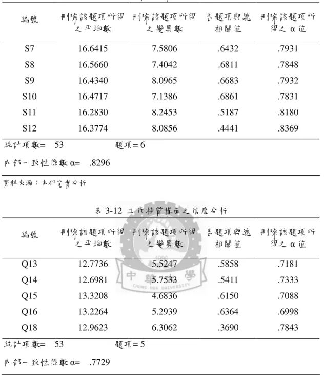 表 3-11  社會地位構面之信度分析  編號  刪除該題項所得 之平均數  刪除該題項所得之變異數  各題項與總相關值  刪除該題項所得之 α 值  S7  16.6415  7.5806  .6432  .7931  S8  16.5660  7.4042  .6811  .7848  S9  16.4340  8.0965  .6683  .7932  S10  16.4717  7.1386  .6861  .7831  S11  16.2830  8.2453  .5187  .8180  S12