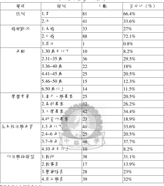 表 4-2  受試者分佈情形  變項  類別  人數  百分比（%）  1.男  81  66.4% 性別  2.女  41  33.6%  1.未婚  33  27%  2.已婚  88  72.1% 婚姻狀況  3.其他  1  0.8%  1.30 歲及以下  10  8.2%  2.31~35 歲  36  29.5%  3.36~40 歲  22  18%  4.41~45 歲  25  20.5%  5.46~50 歲  15  12.3% 年齡  6.50 歲以上  14  11.5%  1.