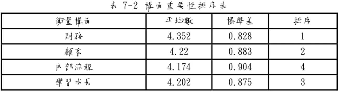 表 7-2  構 面 重 要 性 排 序 表   衡量構面  平均數  標準差  排序  財務  4.352  0.828  1  顧客  4.22  0.883  2  內部流程  4.174  0.904  4  學習成長  4.202  0.875  3  （二） 、新竹市環境保護局各單位長官對於平衡計分卡四構面優先排序的看法  根據對新竹市環境保護局之局（副）局長以及各課室課長的訪談結果，以主管認為 各構面的重要性加以計分結算出總合，並以此結果加以排序， 所 得 出 來 構 面 重 要 性 依 序 