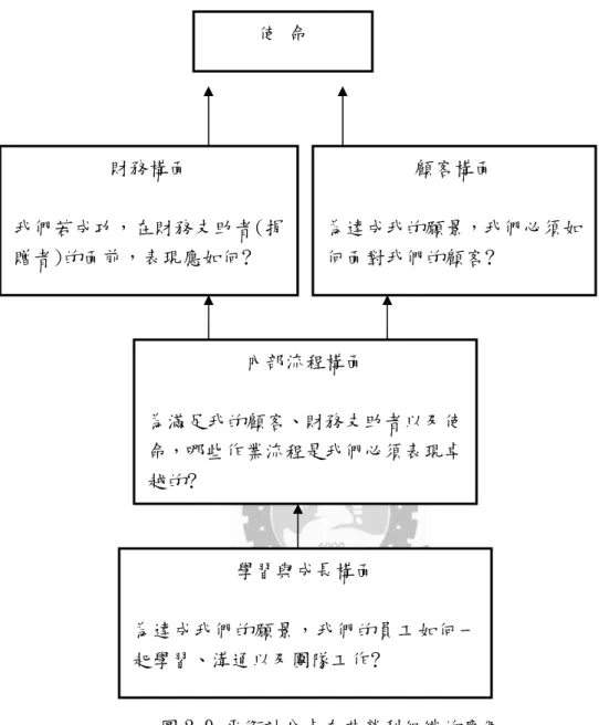 圖 2-9 平衡計分卡在非營利組織的應用  資料來源：劉珊如譯，2001，Kaplan,R.S.＆D.P. Norton 原著，策略核心組織，臉譜文化策出版，p.207。  三、財務構面  財務構面強調作業效率提升的重要性。成本的衡量不僅應包含環境保護局本身的成 本，還應考慮百姓及相關組織因而投入的社會成本，例如：如果環境保護局規定工廠要 裝設污水處理設備，將會增加該工廠的營運成本，這些成本也應一併納入。環境保護局 應該在執行施政計畫、創造人民舒適環境時，將直接成本與社會成本降至最低。 學習與成長構面 為達