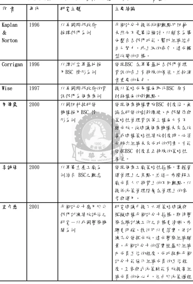 表 2-3 國內外公部門與非營利單位應用平衡計分卡之文獻整理  作 者  年代   研究主題   主要結論  Kaplan  ＆  Norton  1996  以美國聯邦政府 採購部門為例  平衡計分卡提供均衡觀點可防範 未然而不是事後檢討，以顧客為導向整合各部門功能，幫助組織經由 自己努力，非上級的命令，達成轉 型改變的目標。  Corrigan  1996  以澳洲空軍基地採  用BSC 情形為例  發現BSC 在軍事基地各部門管理 資訊的合上有特殊的價值，並扮演 者重要的角色。  Wise  1997