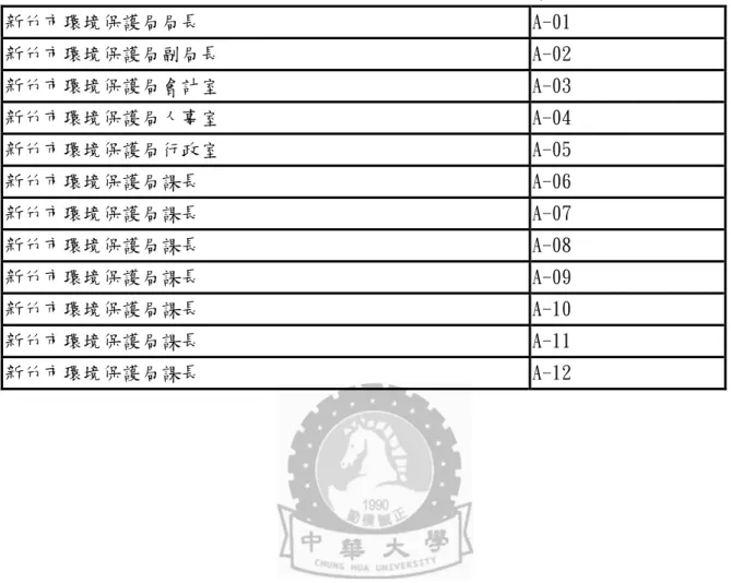 表 4-1 訪談人員名冊：新竹市環境保護局官員  新竹市環境保護局局長  A-01  新竹市環境保護局副局長  A-02  新竹市環境保護局會計室  A-03  新竹市環境保護局人事室  A-04  新竹市環境保護局行政室  A-05  新竹市環境保護局課長  A-06  新竹市環境保護局課長  A-07  新竹市環境保護局課長  A-08  新竹市環境保護局課長  A-09  新竹市環境保護局課長  A-10  新竹市環境保護局課長  A-11  新竹市環境保護局課長  A-12 