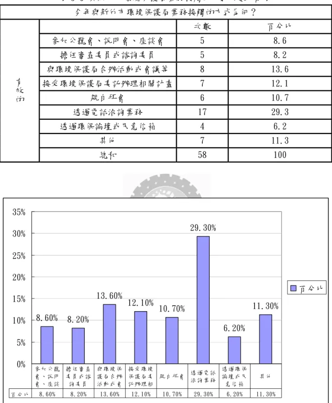 表 5-6 與新竹市環境保護局業務接觸的方式次數分配表  今年與新竹市環境保護局業務接觸的方式為何？      次數  百分比  參加公聽會、說明會、座談會  5  8.6  擔任審查委員或諮詢委員  5  8.2  與環境保護局合辦活動或會議等  8  13.6  接受環境保護局委託辦理相關計畫 7  12.1  親自拜會  6  10.7  透過電話洽詢業務  17  29.3  透過環保論壇或民意信箱  4  6.2  其他  7  11.3 有效的 總和  58  100  8.60% 8.20% 