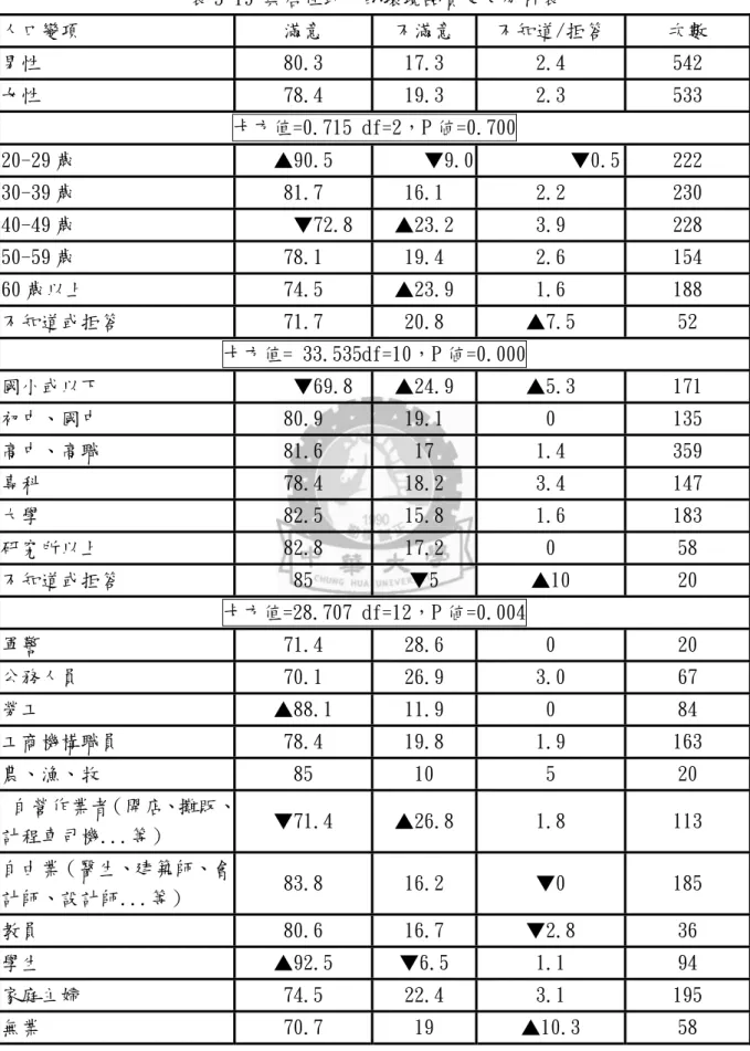 表 5-19 與居住地方的環境品質交叉分析表  人口變項  滿意  不滿意  不知道/拒答  次數  男性  80.3  17.3  2.4  542  女性  78.4  19.3  2.3  533  卡方值=0.715 df=2，P 値=0.700  20-29 歲  ▲90.5  ▼9.0 ▼0.5  222  30-39 歲  81.7  16.1  2.2  230  40-49 歲  ▼72.8  ▲23.2  3.9  228  50-59 歲  78.1  19.4  2.6  154  