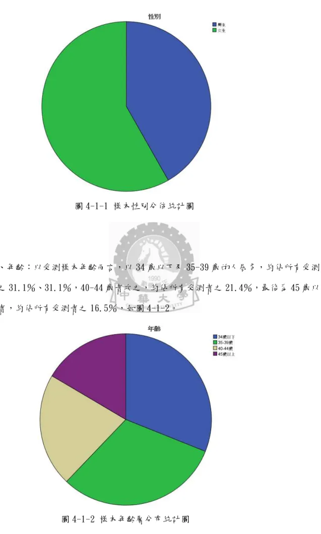 圖 4-1-1 樣本性別分佈統計圖 