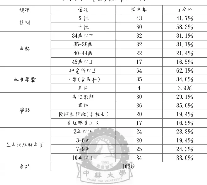 表 4-1-1 研究對象基本資料分析表  題項  選項  樣本數  百分比  性別  男性  43  41.7％  女性  60  58.3％  年齡  34歲以下  32  31.1％ 35-39歲 32 31.1％  40-44歲  22  21.4％  45歲以上  17  16.5％  最高學歷  研究所以上  64  62.1％ 大學(含專科) 35 34.0％  其他  4  3.9％  職務  專任教師  30  29.1％ 導師 36 35.0％  教師兼行政(含校長)  20  19.4％