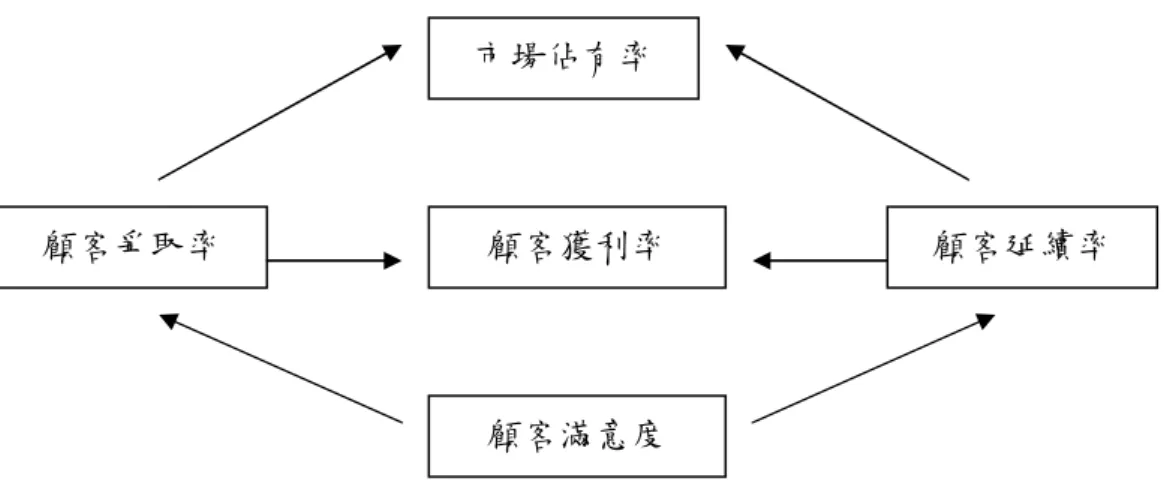 圖 2-4-2 顧客構面核心量度之因果關係圖 