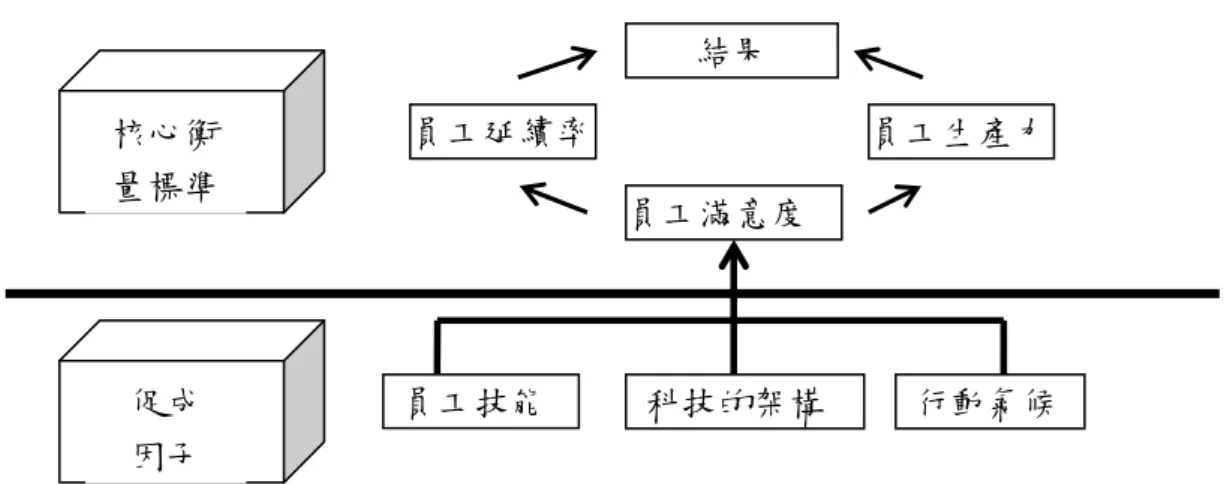 圖 2-4-5 學習與成長的衡量架構  資料來源：朱道凱譯，Kaplan ＆ Norton 原著，1999， 《平衡計分卡：策略時代的資訊工具》，臺北： 臉譜，頁 189。  表 2-4-3 學習與成長特定情況驅動因素  員工技能  科技的架構  誘導員工行動的氣候  策略性技術  培訓水準  技術發揮  策略性科技  策略性資料庫 經驗累積  專利權、著作權  專屬軟體  主要決策週期 策略焦點 授權員工 個人配合度 士氣  團隊意識  資料來源：朱道凱譯，Kaplan ＆ Norton原著，1999，《