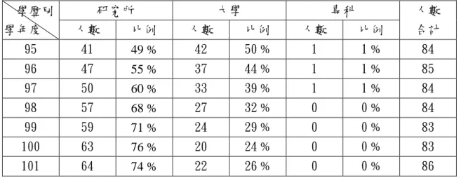 表 2-5-4 個案學校教師歷年學歷分析表    學歷別  學年度  研究所  大學  專科  人數 合計 人數 比例 人數 比例 人數 比例  95  41  49 %  42  50 %  1  1 %  84  96  47  55 %  37  44 %  1  1 %  85  97  50  60 %  33  39 %  1  1 %  84  98  57  68 %  27  32 %   0  0 %  84  99  59  71 %  24  29 %   0  0 %  83  1