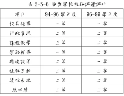 表 2-5-6 個案學校校務評鑑評比  項目  94-96 學年度  96-99 學年度  校長領導  一等  一等  行政管理  二等  二等  課程教學  三等  二等  學務輔導  一等  二等  環境設備  二等  一等  社群互動  二等  二等  績效表現  二等  二等  總成績  二等  二等  資料來源：個案學校秘書室     （二）學生升學情形  個案學校在學科方面推動菁英育成及學習扶助計畫，對程度較好的學生增加其學 業的深度與廣度，對於學習弱勢學生，則以基本課程為準，提升其在學業上的表