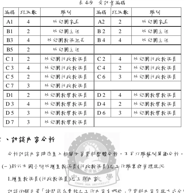 表 4-9    受訪者編碼  編碼  班級數  職別  編碼  班級數  職別  A1  4  幼兒園家長  A2  2  幼兒園家長  B1  2  幼兒園主任  B 2  2  幼兒園主任  B3  4  幼兒園教保組長  B 4  4  幼兒園主任  B5  2  幼兒園主任  C 1  2  幼兒園行政教保員  C 2  4  幼兒園行政教保員  C 3  4  幼兒園行政教保員  C 4  2  幼兒園行政教保員  C 5  2  幼兒園行政教保員  C 6  3  幼兒園行政教保員  C 7 