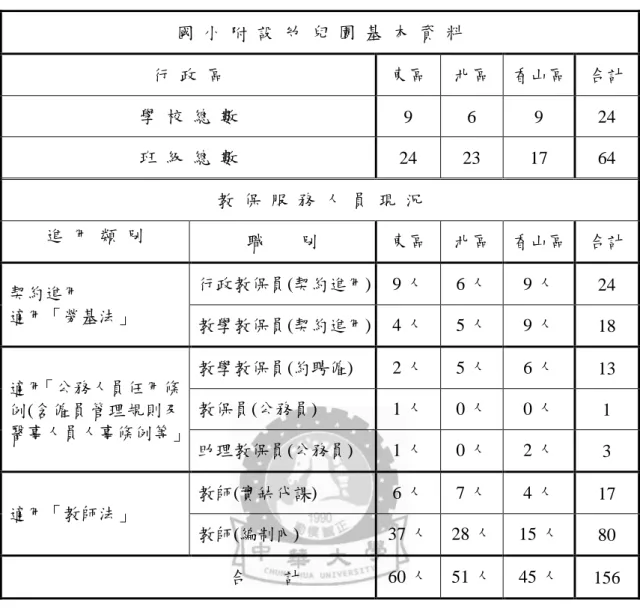 表 1-1  新竹市國民小學附設幼兒園教保服務人員現況  國  小  附  設  幼  兒  園  基  本  資  料  行  政  區  東區  北區  香山區  合計  學  校  總  數  9  6  9  24  班  級  總  數  24  23  17  64  教  保  服  務  人  員  現  況  進  用  類  別  職        別  東區  北區  香山區  合計  契約進用  適用「勞基法」  行政教保員(契約進用)  9 人  6 人  9 人  24  教學教