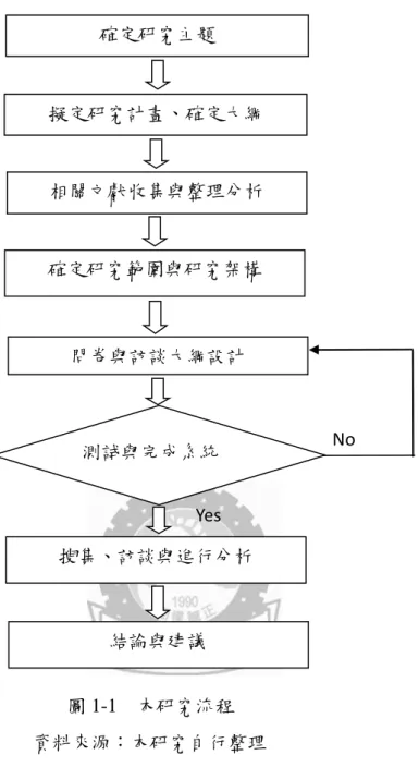 圖 1-1  本研究流程  資料來源：本研究自行整理  二、研究限制：  (一)研究地區的限制：新竹市早於《幼照法》施行前，即因托兒所場域之安 全堪虞而將之併入國小附幼；原托兒所之保育人員或以公務員身分，或以助理教 保員身分納入國小附幼。再加上新竹市又以『教學教保員』取代所凍結之教師實 缺，以致教保服務人員身分的多元，遠較其他縣市直接將托兒所改為幼兒園要複 雜得多。因此，本研究結果難以推論至其他縣市公立幼兒園教保人員之管理。  (二)深入訪談若能納入更多研究對象，必將使研究結果更接近真實。然而受 限於研究者