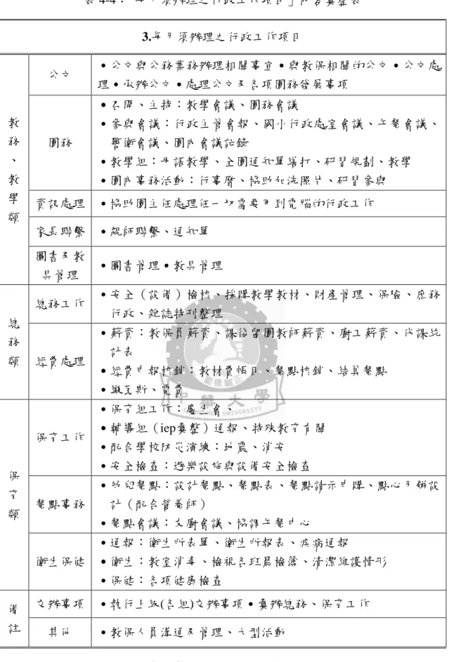 表 4-4：「每月須辦理之行政工作項目」內容彙整表  3.每月須辦理之行政工作項目  教 務 、 教 學 類  公文  ˙公文與公務業務辦理相關事宜˙與教保相關的公文˙公文處理˙承辦公文˙處理公文及各項園務發展事項 園務 ˙召開、主持：教學會議、園務會議 ˙參與會議：行政主管會報、國小行政處室會議、午餐會議、警衛會議、園內會議記錄 ˙教學組：母語教學、全園通知單繕打、研習規劃、教學 ˙園內事務活動：行事曆、協助加洗照片、研習參與 資訊處理  ˙協助園主任處理任一切需要用到電腦的行政工作  家長聯繫  ˙親師