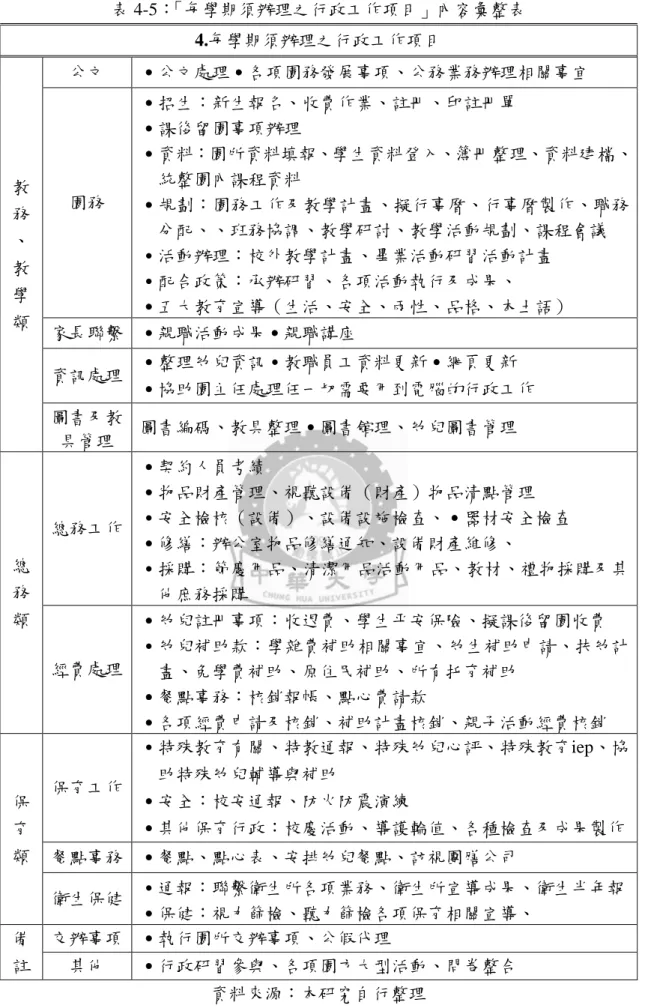 表 4-5：「每學期須辦理之行政工作項目」內容彙整表  4.每學期須辦理之行政工作項目  教 務 、 教 學 類  公文  ˙公文處理˙各項園務發展事項、公務業務辦理相關事宜 園務 ˙招生：新生報名、收費作業、註冊、印註冊單 ˙課後留園事項辦理  ˙資料：園所資料填報、學生資料登入、簿冊整理、資料建檔、統整園內課程資料 ˙規劃：園務工作及教學計畫、擬行事曆、行事曆製作、職務分配、、班務協調、教學研討、教學活動規劃、課程會議 ˙活動辦理：校外教學計畫、畢業活動研習活動計畫 ˙配合政策：承辦研習、各項活動執行及