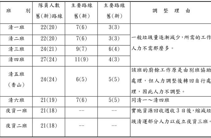 表 5-7 垃圾清運的路線數、人力配置及其理由  班     別  隊員人數  舊(新)路線  主要路線 舊(新)  主要路線 舊(新)  調  整  理  由  清一班  22(20)  7(6)  3(3)  清二班  22(20)  7(6)  3(3)  清三班  24(21)  9(7)  6(4)  清四班  27(24)  11(9)  4(3)  一般垃圾量逐漸減少，所需的工作人力不需那麼多。  清五班  (香山)  24(24)  6(5)  5(5)  該班的廚餘工作原是由別班協助處理，