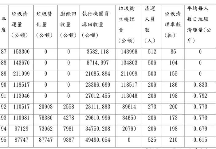 表   4-1    87~95 年度基隆市環保局垃圾處理量和人員現況  年 度  垃圾清運量  (公噸)  垃圾焚化量  (公噸)  廚餘回收量  (公噸)  執行機關資源回收量 (公噸)  垃圾衛生掩埋量  (公噸)  清運人員數 (人)  垃圾清理車數(輛)  平均每人每日垃圾 清運量(公斤)  87  153300  0  0  3532.118  143996  512  85  0  88  143670  0  0  6714.997  134803  506  104  0  89  211