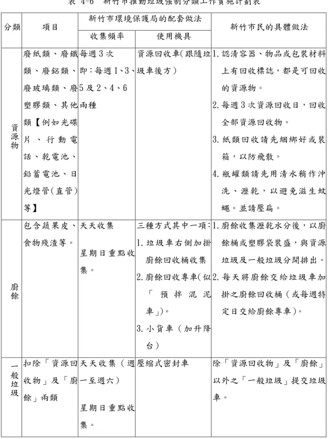 表 4-6  新竹市推動垃圾強制分類工作實施計劃表  新竹市環境保護局的配套做法  分類  項目  收集頻率  使用機具  新竹市民的具體做法  資 源 物 廢紙類、廢鐵類、廢鋁類、廢玻璃類、廢塑膠類、其他類【例如光碟 片 、 行 動 電 話、乾電池、 鉛蓄電池、日 光燈管(直管) 等】  每週 3 次  即：每週 1、3、5及 2、4、6 兩種  資源回收車（跟隨垃圾車後方）  1.認清容器、物品或包裝材料上有回收標誌，都是可回收的資源物。 2.每週 3 次資源回收日，回收全部資源回收物。 3.紙類回 收