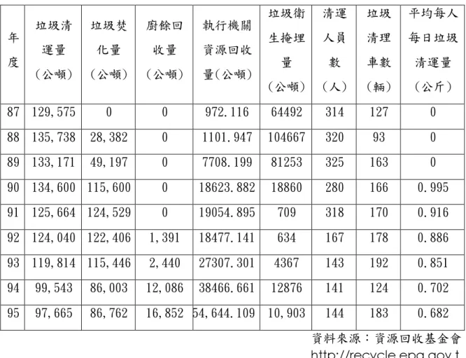 表 4-7  87~95 年度新竹市垃圾處理量和人員現況  年 度  垃圾清運量  (公噸)  垃圾焚化量  (公噸)  廚餘回收量  (公噸)  執行機關資源回收 量(公噸)  垃圾衛生掩埋量  (公噸)  清運人員數 (人)  垃圾清理車數 (輛)  平均每人每日垃圾清運量 (公斤)  87  129,575  0  0  972.116  64492  314  127  0  88  135,738  28,382  0  1101.947  104667  320  93  0  89  133,
