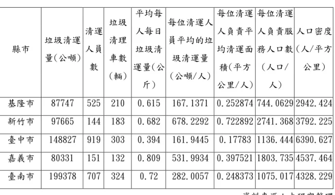表 4-8  95 年度五個省轄市垃圾處理量和人員現況  縣市  垃圾清運 量(公噸)  清運人員 數  垃圾清理車數 (輛)  平均每人每日垃圾清 運量(公 斤)  每位清運人員平均的垃圾清運量 (公噸/人)  每位清運人負責平均清運面積(平方 公里/人)  每位清運人負責服務人口數(人口/人)  人口密度(人/平方公里)  基隆市  87747  525  210  0.615  167.1371  0.252874 744.0629 2942.424  新竹市  97665  144  183  0.