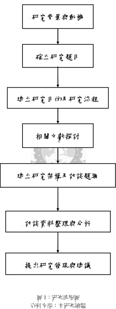 圖 1：研究流程圖  資料來源：本研究繪製  研究背景與動機  建立研究架構及訪談題綱 訪談資料整理與分析 確立研究題目 建立研究目的及研究流程 相關文獻探討 提出研究發現與建議 
