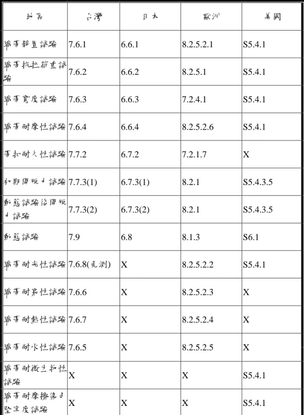 表 2-1  各國兒童汽車安全座椅法規測試項目一覽表（續）  地區    台灣  日本  歐洲  美國  織帶靜置試驗  7.6.1   6.6.1   8.2.5.2.1  S5.4.1  織帶抗拉荷重試 驗  7.6.2   6.6.2   8.2.5.1  S5.4.1  織帶寬度試驗  7.6.3   6.6.3   7.2.4.1  S5.4.1  織帶耐摩性試驗 7.6.4   6.6.4   8.2.5.2.6  S5.4.1  帶扣耐久性試驗 7.7.2   6.7.2   7.2.1.7 