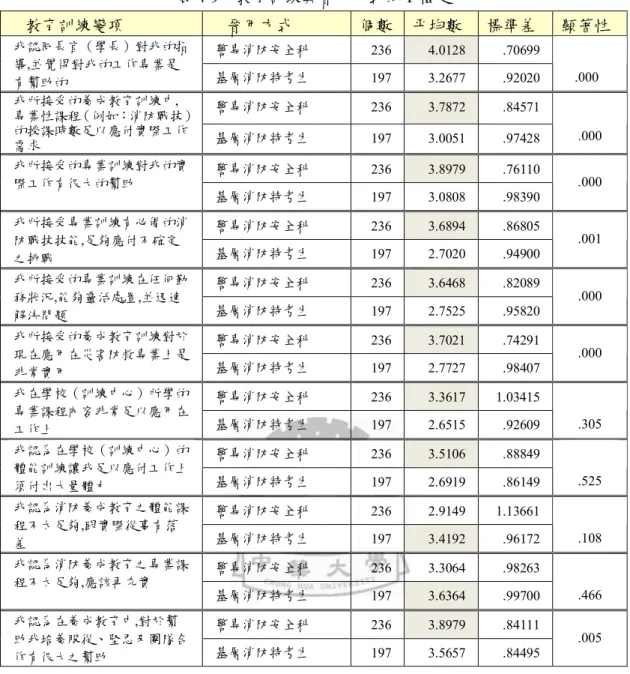 表 4-9    教育訓練與晉用方式的 T 檢定 教育訓練變項  晉用方式  個數  平均數  標準差  顯著性  警專消防安全科  236  4.0128  .70699 我認同長官（學長）對我的指 導,並覺得對我的工作專業是 有幫助的  基層消防特考生  197  3.2677  .92020  .000 警專消防安全科  236  3.7872  .84571 我所接受的養成教育訓練中, 專業性課程（例如：消防戰技） 的授課時數足以應付實際工作 需求  基層消防特考生  197  3.0051  .9