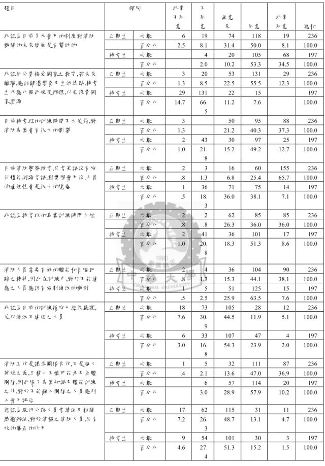 表 4-10    晉用機制部分描述性統計  題目  類別  非常 不同 意  不同 意  無意見  同意  非常 同意  總和  正期生  次數  6  19  74  118  19  236  百分比  2.5  8.1  31.4  50.0  8.1  100.0  特考生  次數  4  20  105  68  197 我認為目前多元晉用的制度對消防機關的未來發展是有幫助的  百分比  2.0  10.2  53.3  34.5  100.0  正期生  次數  3  20  53  131 