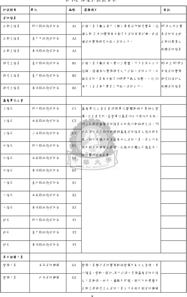 表 1-2  深度訪談對象表  訪談對象  單位  編號  選擇理由  備註  消防隊員  正期生隊員  新竹縣政府消防局  A1  正期生隊員  臺中市政府消防局  A2  正期生隊員  高雄縣政府消防局  A3  此類人員多數為高中（職）畢業後即報考警專，經過為期 2 年的警察養成教育及消防專業訓練，再通過消防警察特考而投入消防工作。  97 年之前自警專消防安全科正期班畢業之現職消防隊員  特考生隊員  臺北縣政府消防局  B1  特考生隊員  臺中縣政府消防局  B2  特考生隊員  高雄縣政府消防