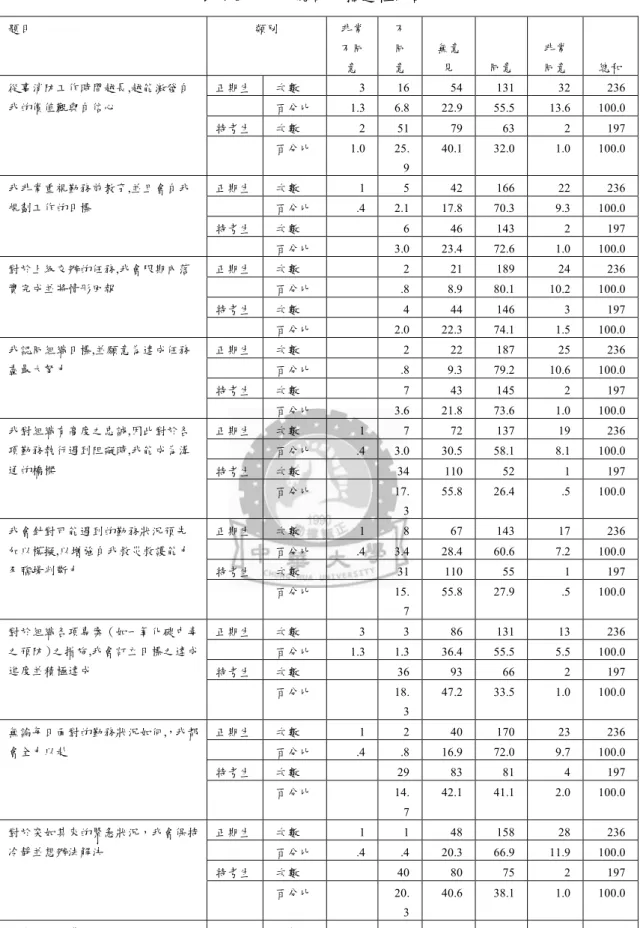 表 4-6 工作效能部分描述性統計  題目  類別  非常 不同 意  不同 意  無意見  同意  非常 同意  總和  正期生  次數  3  16  54  131  32  236  百分比  1.3  6.8  22.9  55.5  13.6  100.0  特考生  次數  2  51  79  63  2  197 從事消防工作時間越長,越能激發自我的價值觀與自信心  百分比  1.0  25
