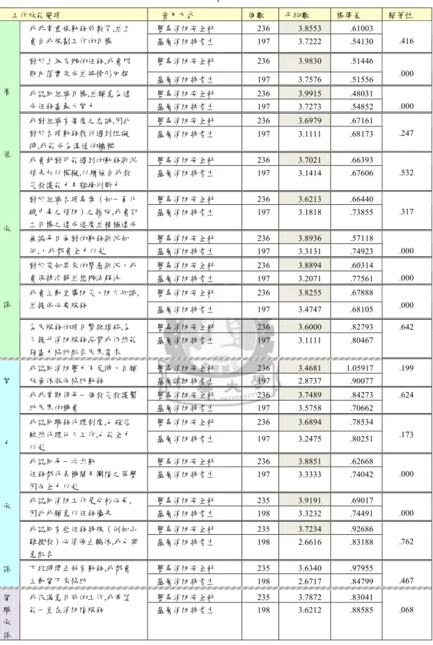 表 4-7   工作效能與晉用方式的 T 檢定  工作效能變項  晉用方式  個數  平均數  標準差  顯著性  警專消防安全科  236  3.8553  .61003 我非常重視勤務前教育,並且 會自我規劃工作的目標  基層消防特考生  197  3.7222  .54130  .416  警專消防安全科  236  3.9830  .51446 對於上級交辦的任務,我會限 期內落實完成並將情形回報  基層消防特考生  197  3.7576  .51556  .000  警專消防安全科  236  