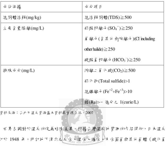 表 2-1  溫泉資料庫分類表  成份依據  成分項目  總固體溶解(mg/kg)  總溶解固體(TDS)≧500  主要含量陰離(mg/L)  硫酸根離子(SO 4 ＝ )≧250    氯離子(含其他鹵族離子)(Cl － including  other halide)≧250  碳酸氫根離子(HCO 3 － )≧250   特殊成分(mg/L)  游離二氧化碳(CO 2 )≧500  硫化物(Total sulfide)>1  總鐵離子(Fe +2 +Fe +3 )>10  鐳(Ra)&g