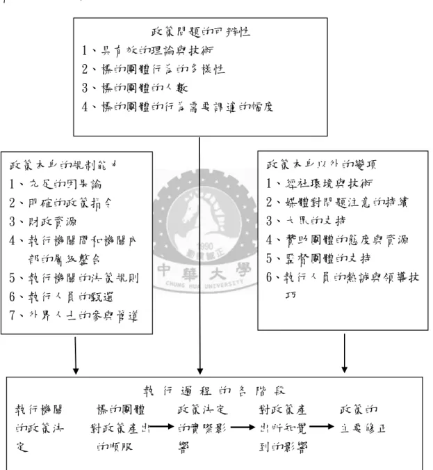 圖 2-1 Sabatier &amp; Mazmanian 政策執行過程中涉及的變數 