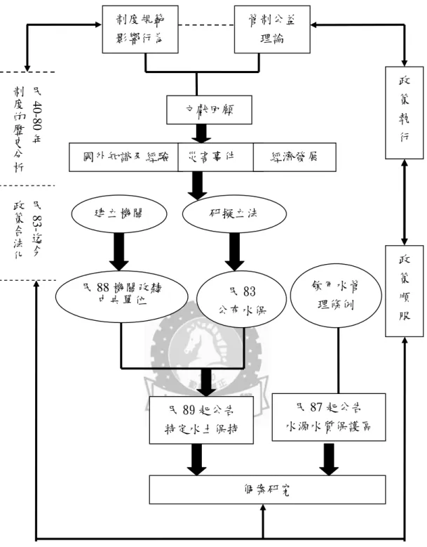 圖 4-1  論文分析架構圖  資料來源:  本文作者自繪 制度規範 影響行為  管制公益 理論 文獻回顧 國外知識及經驗  災害事件  經濟發展 建立機關 研擬立法 民 88 機關改隸 中央單位 民 83 公布水保法 民 89 起公告 特定水土保持區 個案研究  政 策 順 服 民40-80年制度的歷史分析民83-迄今政策合法化飲用水管理條例 民 87 起公告 水源水質保護區 政 策 執 行 