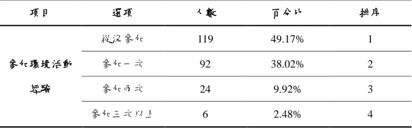 表 4-7  學生背景資料分析(參加環境活動經驗)  項目  選項  人數  百分比  排序  參加環境活動 經驗  從沒參加  119  49.17%  1 參加一次 92 38.02% 2  參加兩次  24  9.92%  3  參加三次以上  6  2.48%  4  (八) 居家環境主要問題  參見表 4-8，本研究填寫的有效樣本中，在居家環境主要問題的認知方面，其 分布情形，以噪音汙染的為最多，有 75 人，佔總樣本數的 30.99%；其次是認知到 空氣汙染為主要居家環境問題的，有 53 人，佔