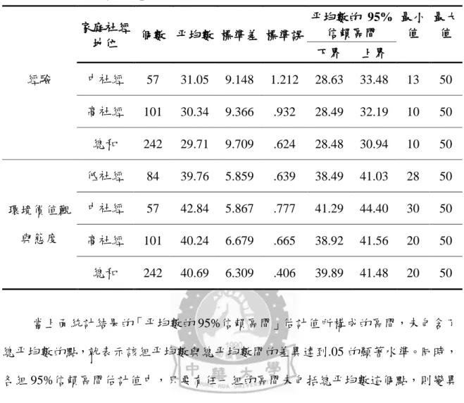 表 4-16  「家庭社經地位」分組的統計結果：  家庭社經 地位  個數  平均數  標準差  標準誤  平均數的  95% 信賴區間  最小值  最大值  下界  上界  經驗  中社經  57  31.05  9.148  1.212  28.63  33.48  13  50  高社經  101  30.34  9.366  .932  28.49  32.19  10  50  總和  242  29.71  9.709  .624  28.48  30.94  10  50  環境價值觀 與態度