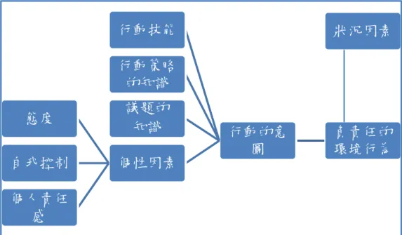 圖 2-1 Hines et al.的負責任的環境行為模型  The Hines Model of Responsible Environmental Behavior 