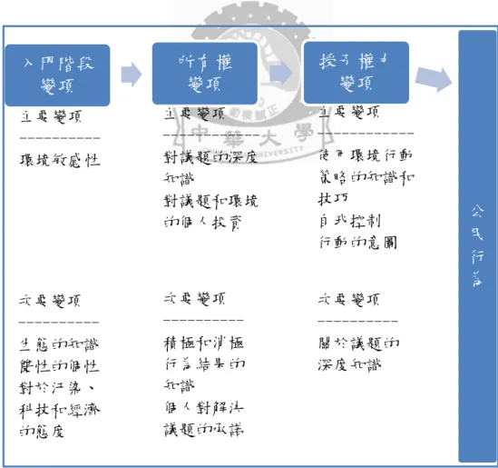 圖 2-2  環境行為模型:負責任的環境行為的主要和次要變項  Environmental Behavior Model: Major and Minor Variables involved in 入門階段變項 所有權  變項 授予權力變項 公民行為 主要變項 ---------- 環境敏感性 主要變項 ------------ 對議題的深度知識 對議題和環境的個人投資 主要變項 ------------ 使用環境行動策略的知識和技巧 自我控制 行動的意圖 次要變項 ---------- 生態的知識 雙性