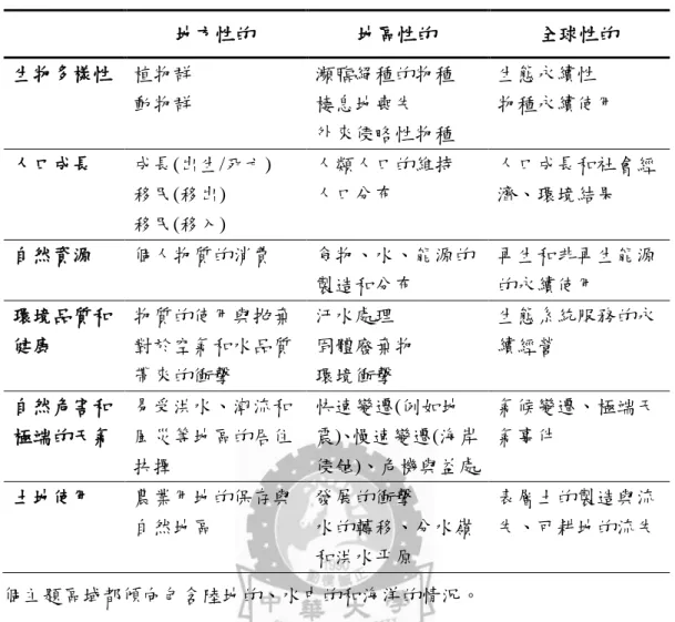 表 2-1  環境素養的內涵  地方性的  地區性的  全球性的  生物多樣性  植物群  動物群  瀕臨絕種的物種 棲息地喪失  外來侵略性物種  生態永續性  物種永續使用  人口成長  成長(出生/死亡)  移民(移出)  移民(移入)  人類人口的維持 人口分布  人口成長和社會經濟、環境結果  自然資源  個人物質的消費  食物、水、能源的 製造和分布  再生和非再生能源的永續使用  環境品質和 健康  物質的使用與拋棄對於空氣和水品質 帶來的衝擊  汙水處理  固體廢棄物 環境衝擊  生態系統服