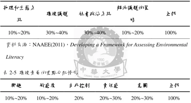 表 2-5  環境素養的重點分配情形 