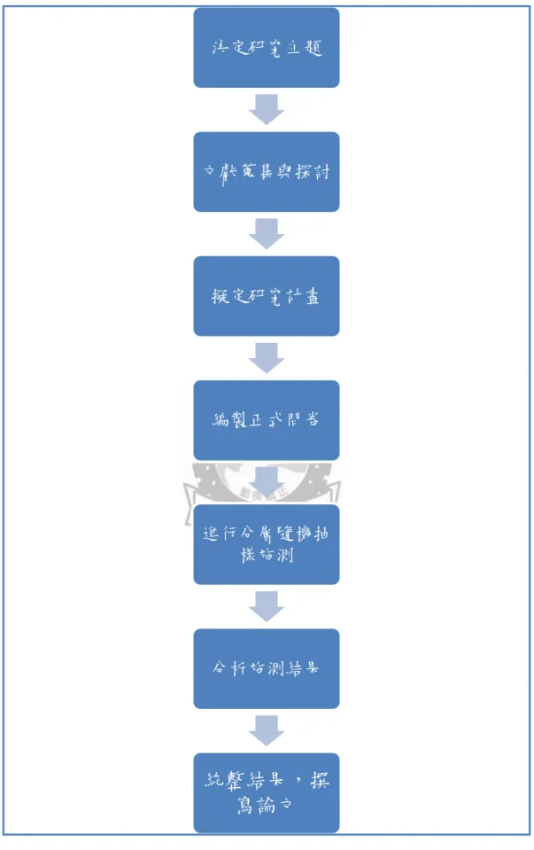 圖 3-2  研究流程圖  資料來源：作者自行整理  決定研究主題  文獻蒐集與探討 擬定研究計畫 編製正式問卷 進行分層隨機抽樣施測 分析施測結果 統整結果，撰寫論文 
