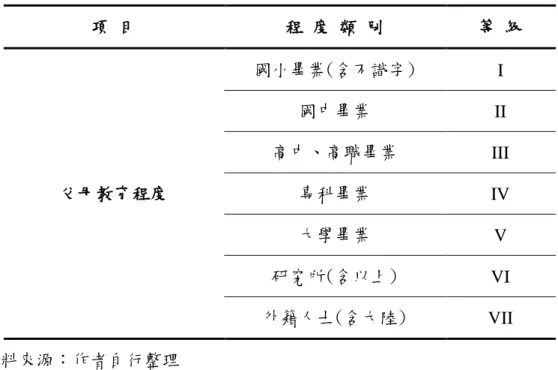 表 3-5  父母教育程度分類表  項 目  程 度 類 別  等 級  父母教育程度  國小畢業(含不識字)  I 國中畢業  II 高中、高職畢業  III 專科畢業  IV  大學畢業  V  研究所(含以上)  VI  外籍人士(含大陸)  VII  資料來源：作者自行整理  表 3-6  父母職業分類表  職業類別  職業分類項目  等級  一般技術 人員、非技 術性工人  家庭主婦、工廠工人、店員、清潔工、雜工、臨時工、工友、警衛或保全、傭工、無業等。  I  專業技術 性工人  技工、領班、小