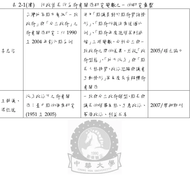 表 2-1(續)  行政首長作為府會關係研究變數之一的研究彙整  李忠信 台灣地區縣市層級「一致政府」與「分立政府」之府會關係研究：以1990至2004 年彰化縣為例  使用「縣議員對於縣府質詢情形」、「縣府所提法案通過比例」、「縣府年度總預算刪減幅」三項變數，分析分立與一致政府之間的差異。並從「政 府型態」 ， 「地方派系」與「縣 長人格特質、政治經驗與議會 互動情形」等角度來看解釋府 會關係 2005/碩士論文  王靜儀、 傅恆德 派系政治下之府會關 係：臺中縣的個案研究 (1951 至 2005)  
