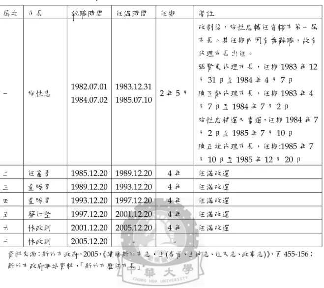 表 3-2  新竹市政府（省轄市及其後）1-7 屆市長沿革（1982 年至今）  屆次   市長  就職時間 任滿時間 任期 備註 一 施性忠 1982.07.01  1984.07.02  1983.12.31 1985.07.10  2 年 5 月  改制後，施性忠轉任省轄市第一屆市長。其任期內因有案辭職，故有代理市長出任。張賢東代理市長，任期1983 年 12月 31 日至 1984 年 4 月 7 日             陳丕勣代理市長，任期1983 年 4 月 7 日至 1984 年 7 月 