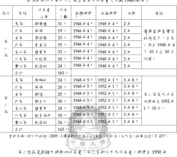 表 3-3  新竹市第一、二屆各區區民代表會（民國 1946-50 年）  屆次 區別 代表會 主席 代表人數 就職時間 任滿時間 任期 備註 第 一 屆 東區 鄭燦禮  31 人 1946 年 4 月  1948 年 4 月  2 年  遵照當時臺灣省政府電令，各區一律自1948 年 4月10 日至 30 日 改選。西區張傑 19 人 1946 年 4 月  1948 年 4 月  2 年 南區 蔡清標 23 人  1946 年 4 月1948 年 4 月  2 年 北區黃金水 35 人  1946 年 