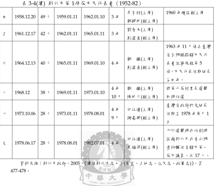 表 3-4(續)  新竹市第 1-9 屆市民代表會（1952-82）  四 1958.12.20 49 人  1959.01.11 1962.01.10  3 年  吳有財(主席)  鄭錫坤(副主席)  1960 年增設副主席  五 1961.12.17 42 人  1962.01.11 1965.01.11  3 年  劉春木(主席)  彭溫金(副主席)  六 1964.12.13 40 人  1965.01.11 1969.01.10  4 年  鄭     鐵(主席)  彭溫金 (副主席)  1963
